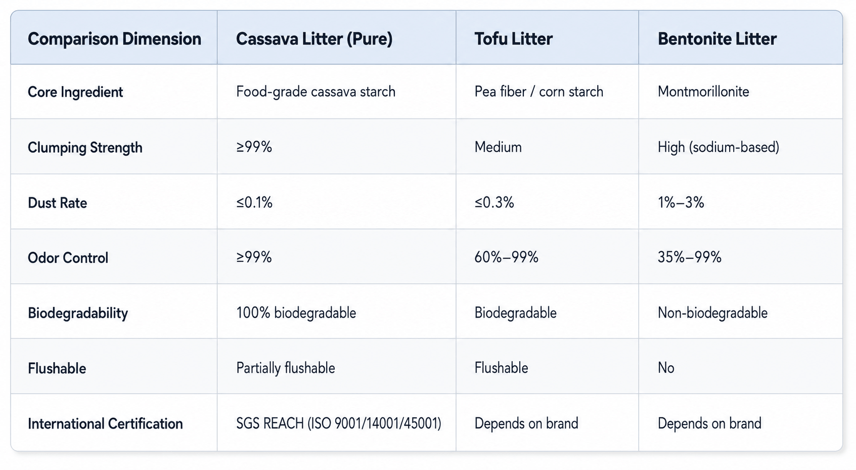Comparison Chart: Pure Cassava Cat Litter vs. Tofu and Bentonite Litter